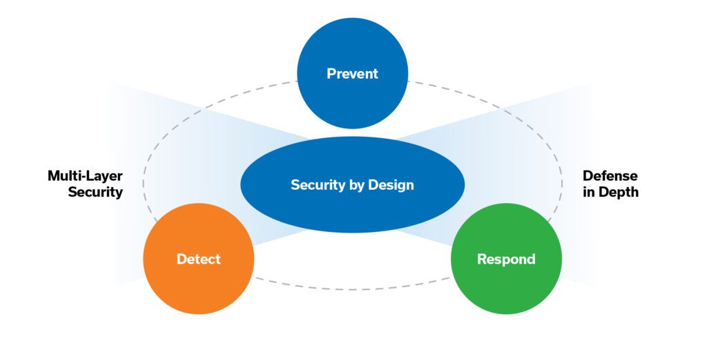 Overcoming IoT Security Challenges With an Intelligent Network | Aeris